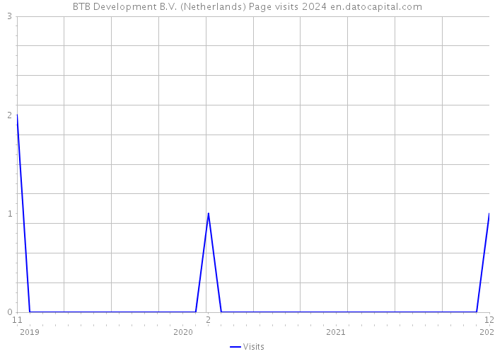 BTB Development B.V. (Netherlands) Page visits 2024 