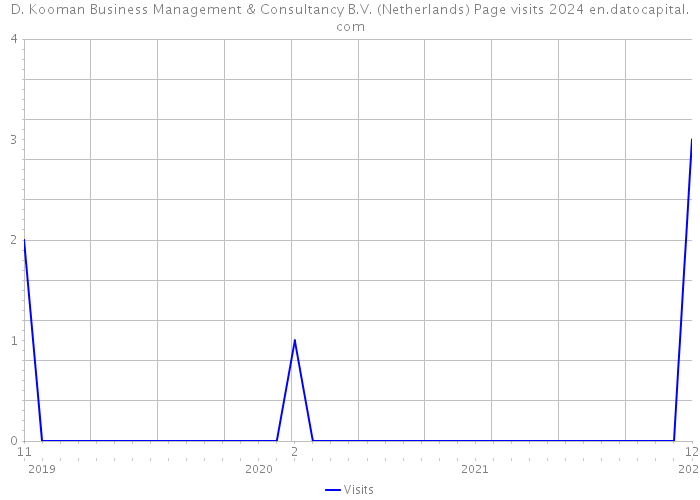 D. Kooman Business Management & Consultancy B.V. (Netherlands) Page visits 2024 