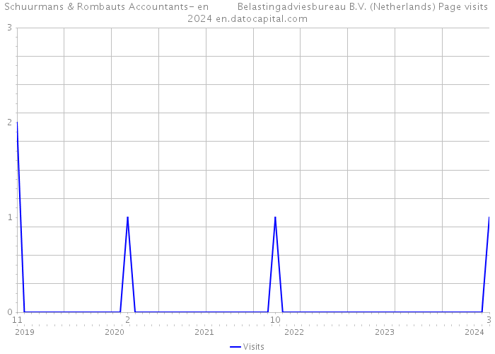 Schuurmans & Rombauts Accountants- en Belastingadviesbureau B.V. (Netherlands) Page visits 2024 