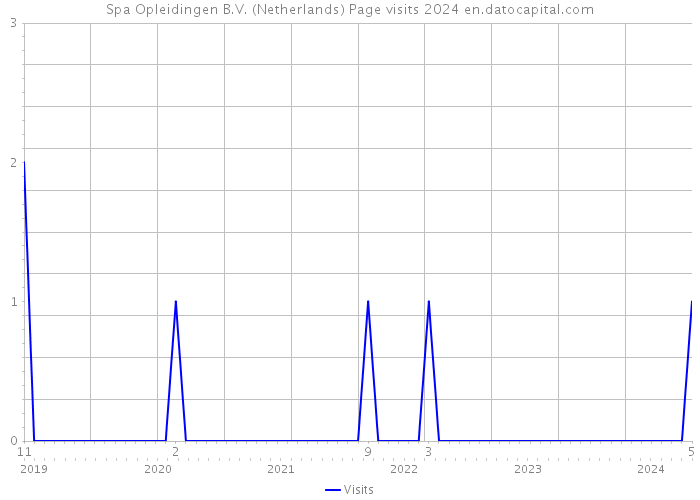 Spa Opleidingen B.V. (Netherlands) Page visits 2024 