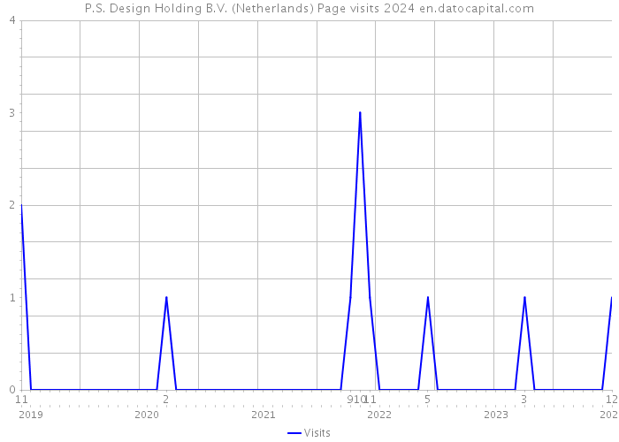 P.S. Design Holding B.V. (Netherlands) Page visits 2024 