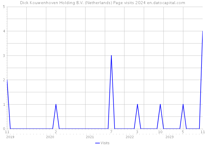 Dick Kouwenhoven Holding B.V. (Netherlands) Page visits 2024 