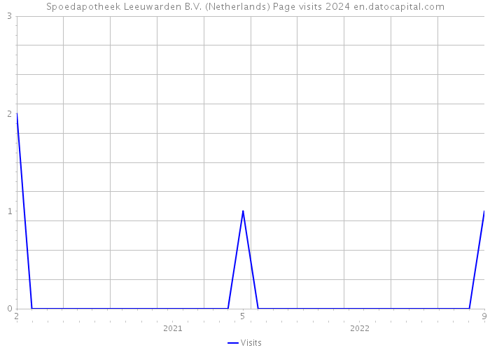Spoedapotheek Leeuwarden B.V. (Netherlands) Page visits 2024 