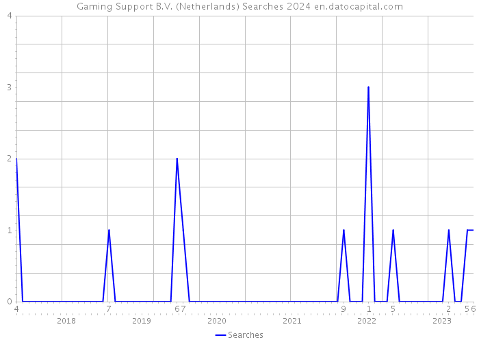 Gaming Support B.V. (Netherlands) Searches 2024 