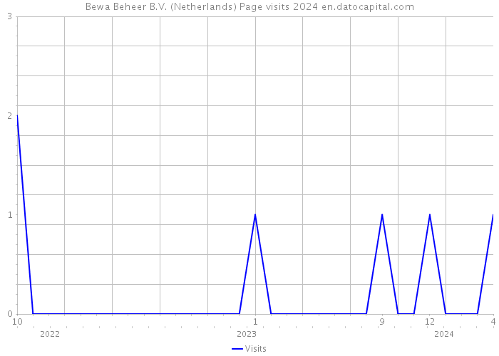 Bewa Beheer B.V. (Netherlands) Page visits 2024 
