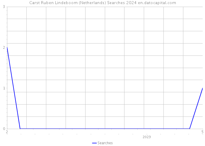 Carst Ruben Lindeboom (Netherlands) Searches 2024 