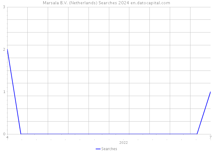 Marsala B.V. (Netherlands) Searches 2024 