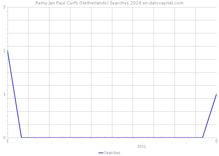 Remy Jan Paul Curfs (Netherlands) Searches 2024 