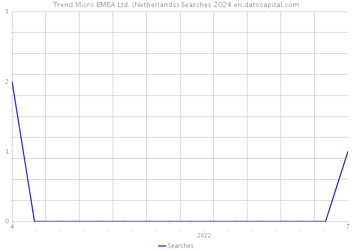 Trend Micro EMEA Ltd. (Netherlands) Searches 2024 