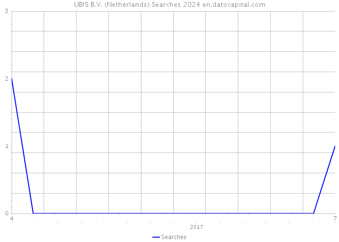 UBIS B.V. (Netherlands) Searches 2024 