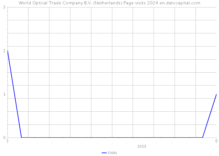 World Optical Trade Company B.V. (Netherlands) Page visits 2024 