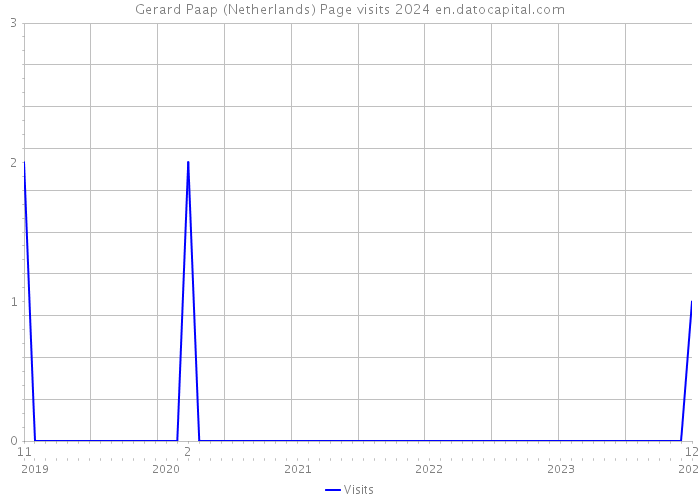 Gerard Paap (Netherlands) Page visits 2024 