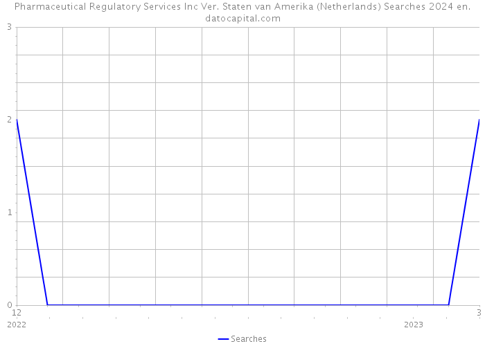 Pharmaceutical Regulatory Services Inc Ver. Staten van Amerika (Netherlands) Searches 2024 