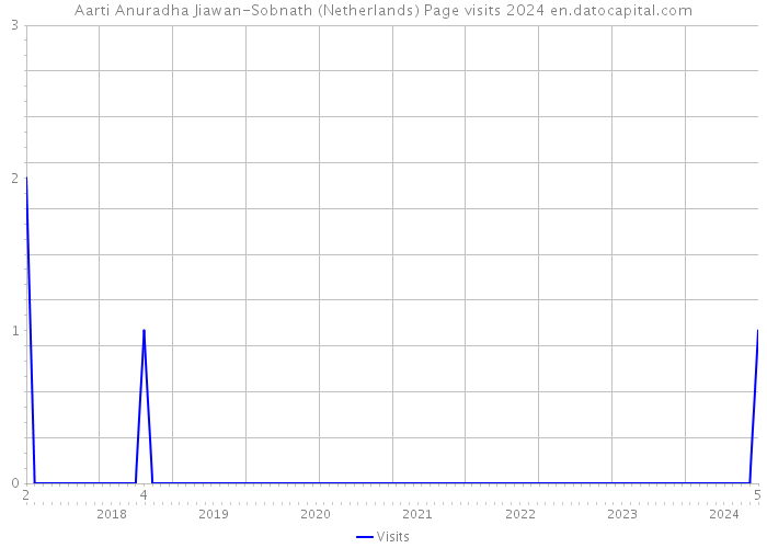 Aarti Anuradha Jiawan-Sobnath (Netherlands) Page visits 2024 