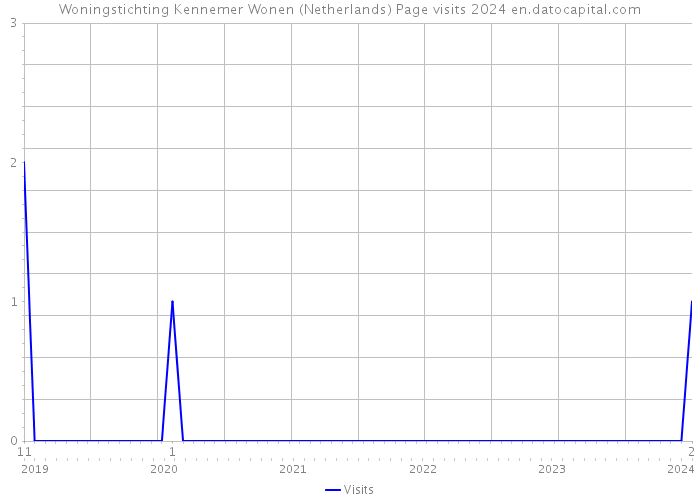 Woningstichting Kennemer Wonen (Netherlands) Page visits 2024 