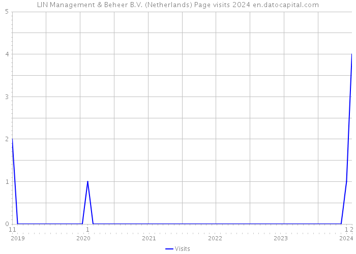 LIN Management & Beheer B.V. (Netherlands) Page visits 2024 