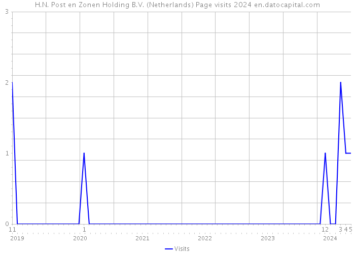 H.N. Post en Zonen Holding B.V. (Netherlands) Page visits 2024 