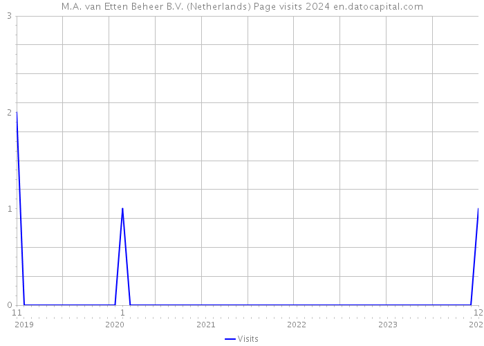 M.A. van Etten Beheer B.V. (Netherlands) Page visits 2024 