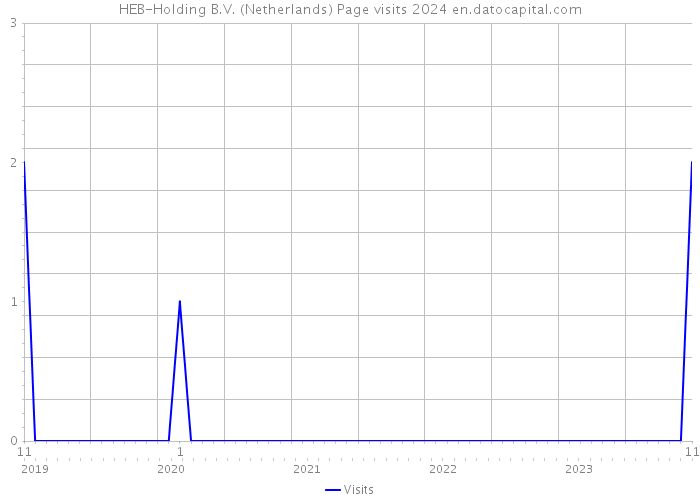 HEB-Holding B.V. (Netherlands) Page visits 2024 