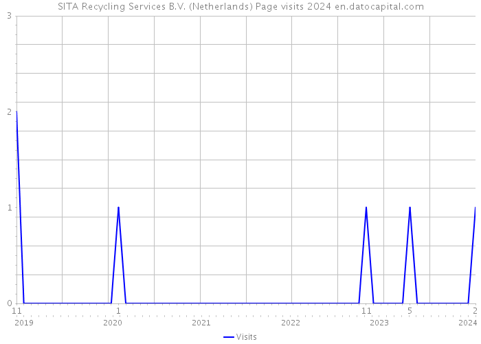 SITA Recycling Services B.V. (Netherlands) Page visits 2024 