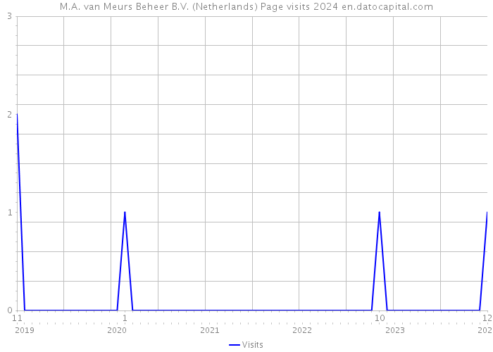 M.A. van Meurs Beheer B.V. (Netherlands) Page visits 2024 