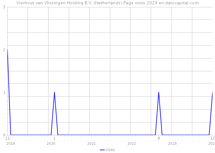 Vierhout van Vlissingen Holding B.V. (Netherlands) Page visits 2024 