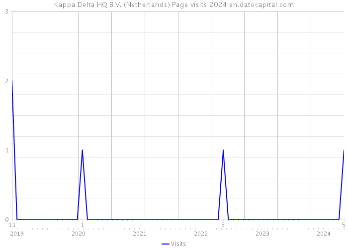 Kappa Delta HQ B.V. (Netherlands) Page visits 2024 