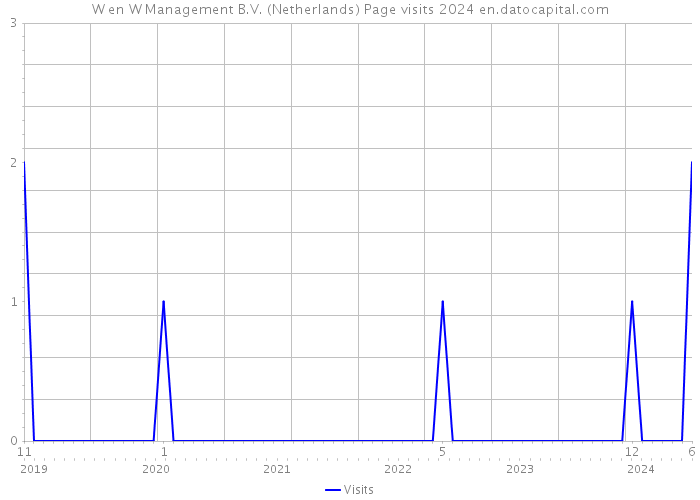 W en W Management B.V. (Netherlands) Page visits 2024 
