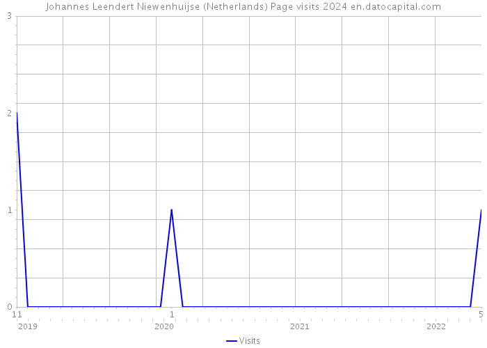 Johannes Leendert Niewenhuijse (Netherlands) Page visits 2024 