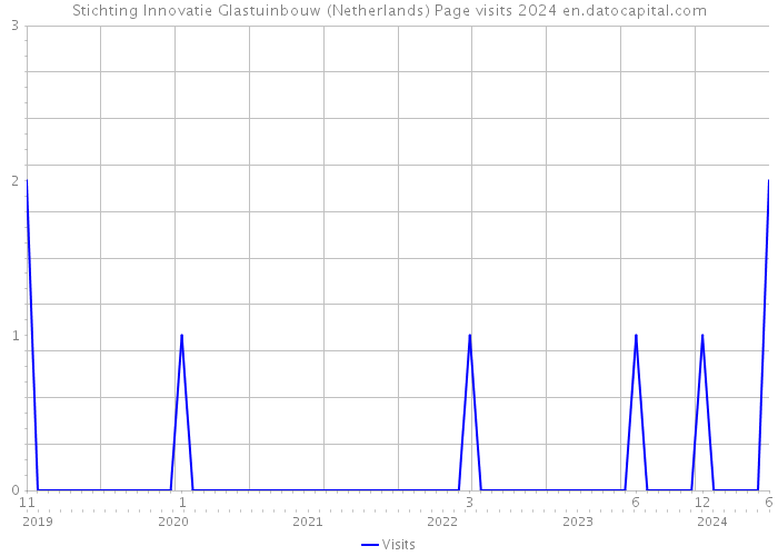 Stichting Innovatie Glastuinbouw (Netherlands) Page visits 2024 