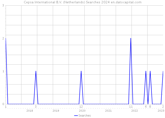 Cepsa International B.V. (Netherlands) Searches 2024 