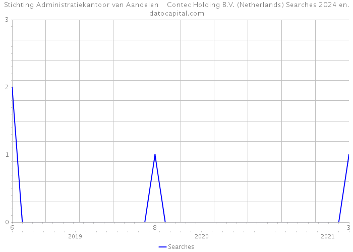 Stichting Administratiekantoor van Aandelen Contec Holding B.V. (Netherlands) Searches 2024 