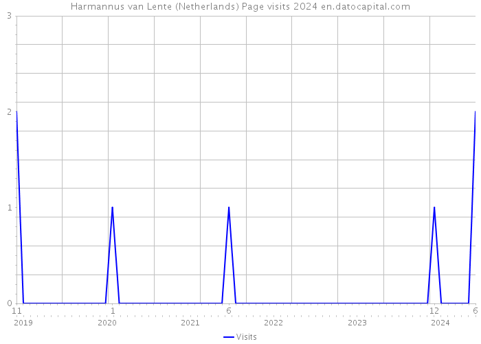 Harmannus van Lente (Netherlands) Page visits 2024 