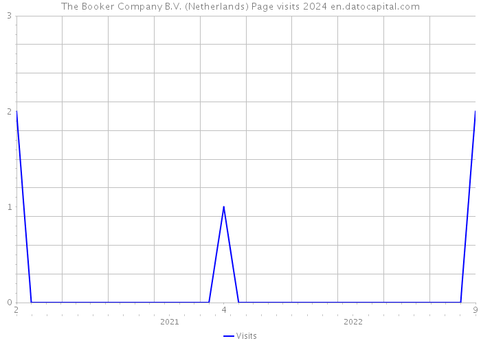 The Booker Company B.V. (Netherlands) Page visits 2024 
