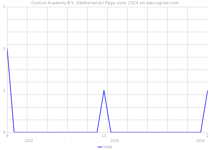 Civilion Academy B.V. (Netherlands) Page visits 2024 