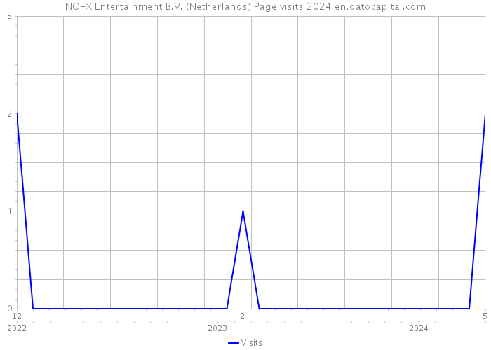 NO-X Entertainment B.V. (Netherlands) Page visits 2024 