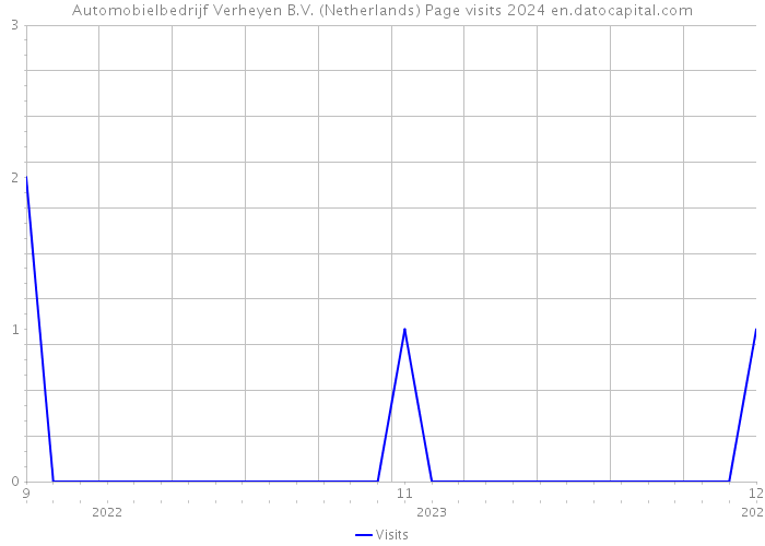 Automobielbedrijf Verheyen B.V. (Netherlands) Page visits 2024 