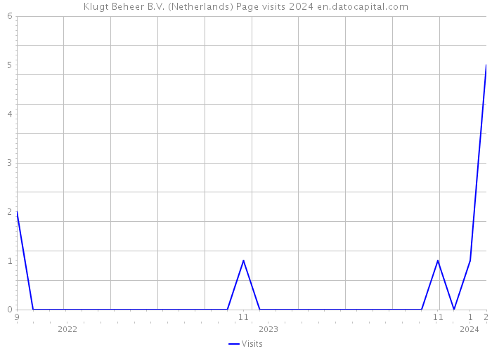 Klugt Beheer B.V. (Netherlands) Page visits 2024 