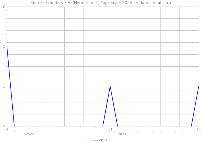 Riemer Schilders B.V. (Netherlands) Page visits 2024 