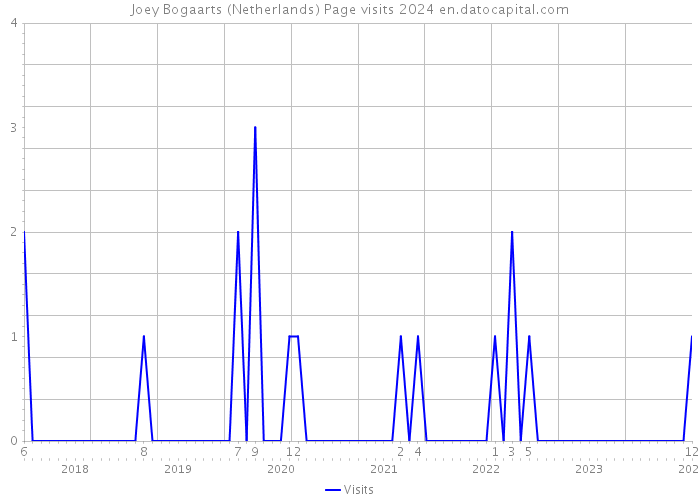 Joey Bogaarts (Netherlands) Page visits 2024 