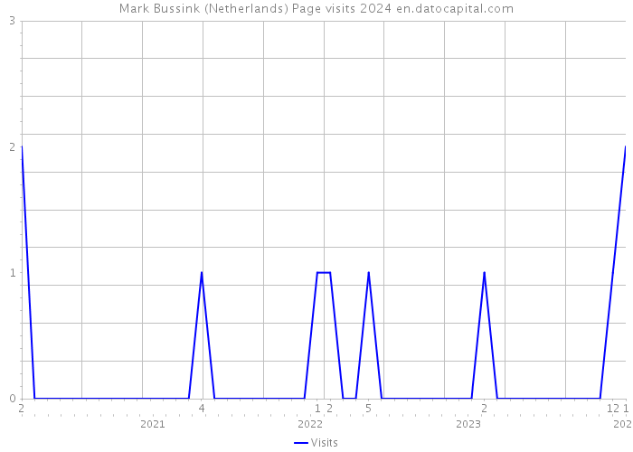 Mark Bussink (Netherlands) Page visits 2024 