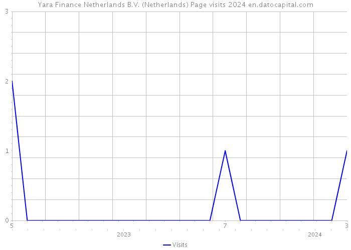 Yara Finance Netherlands B.V. (Netherlands) Page visits 2024 