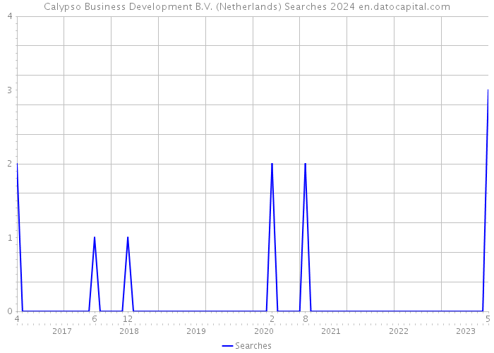 Calypso Business Development B.V. (Netherlands) Searches 2024 