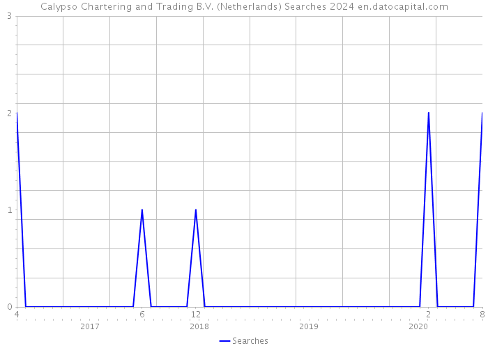 Calypso Chartering and Trading B.V. (Netherlands) Searches 2024 