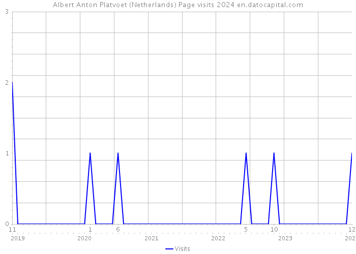 Albert Anton Platvoet (Netherlands) Page visits 2024 
