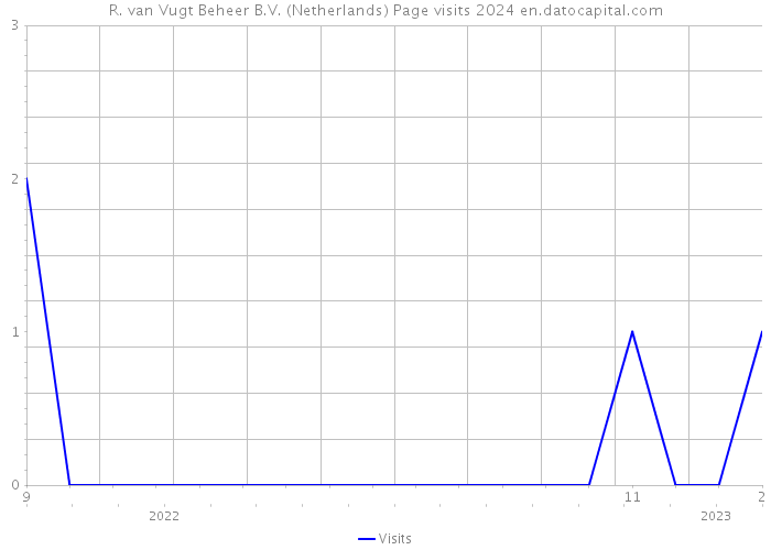 R. van Vugt Beheer B.V. (Netherlands) Page visits 2024 