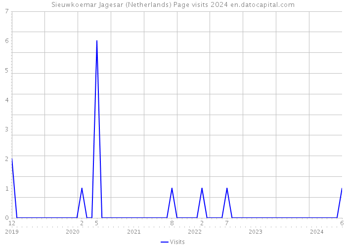 Sieuwkoemar Jagesar (Netherlands) Page visits 2024 