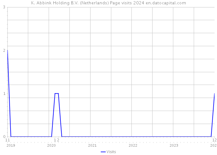 K. Abbink Holding B.V. (Netherlands) Page visits 2024 