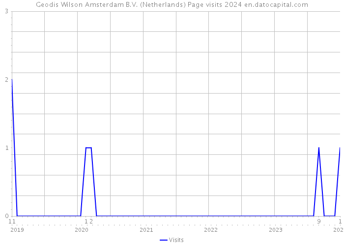 Geodis Wilson Amsterdam B.V. (Netherlands) Page visits 2024 