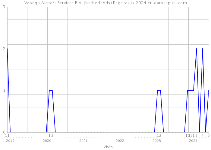 Vebego Airport Services B.V. (Netherlands) Page visits 2024 
